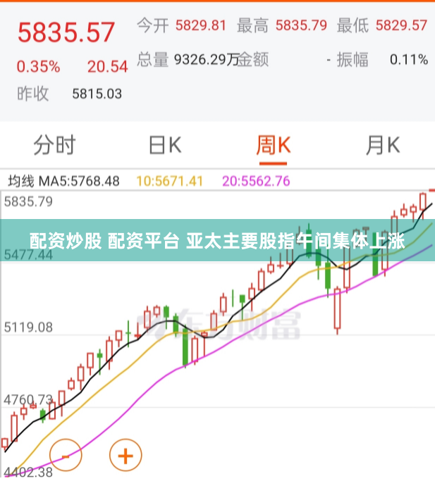 配资炒股 配资平台 亚太主要股指午间集体上涨